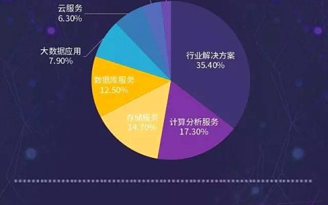 图谱：未来5年大数据市场预测