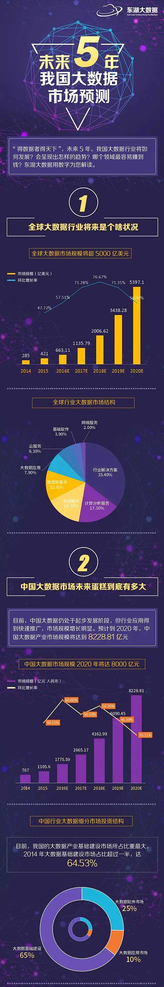 图谱：未来5年大数据市场预测