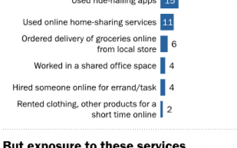 皮尤研究中心：共享经济领域正在形成一个新的数字鸿沟