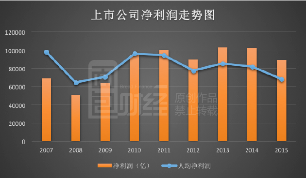 千余家上市公司裁员 经济L型铁证如山