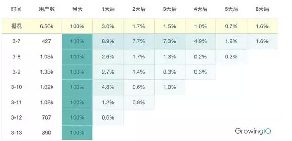 不关注这6个指标，别想做好一款SaaS产品