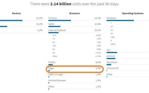 2016年美国用户使用Edge浏览器的比例仅2.6%