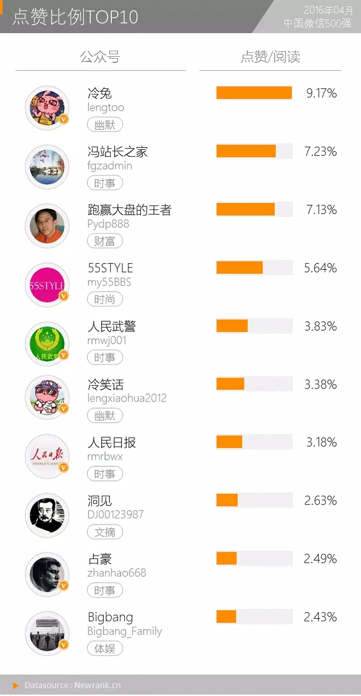 爆文效应明显，19%的10万+贡献了72%的阅读数