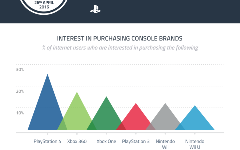 GWI：1/4的网民对购买PS4感兴趣