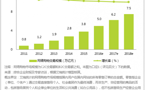 2015年中国网络购物市场交易规模为3.8万亿元 同期增长36.2%