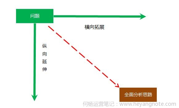 问题分析思路