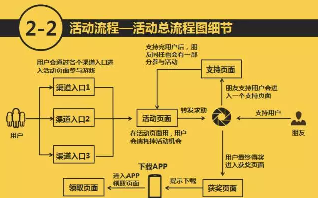 如何为APP拉新策划一个简单有效的H5活动？（一）