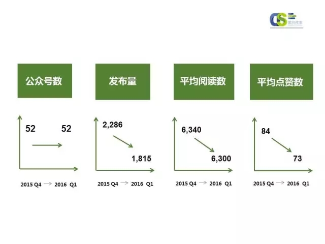 2016年第一季度微信品牌公众号运营报告（下）