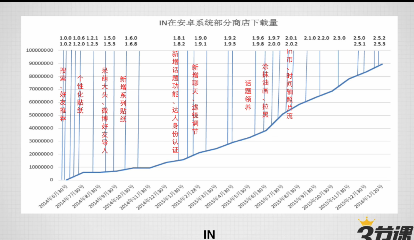 不同互联网产品背后的运营玩法