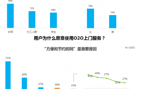 一图洞察O2O上门服务