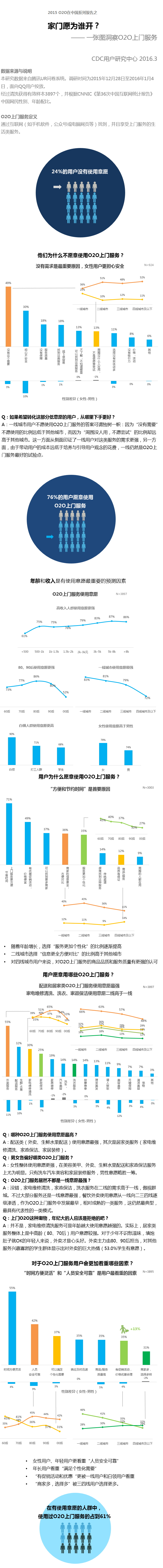 一图洞察O2O上门服务