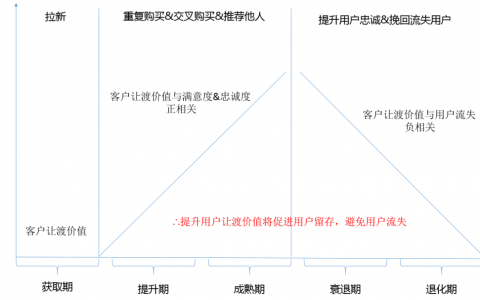 用户流失预警：憋走！没想到你是这样的用户