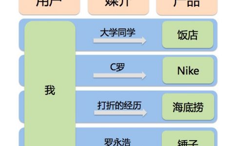 建立用户与产品的情感关联，最有效的办法是打造用户反馈体系