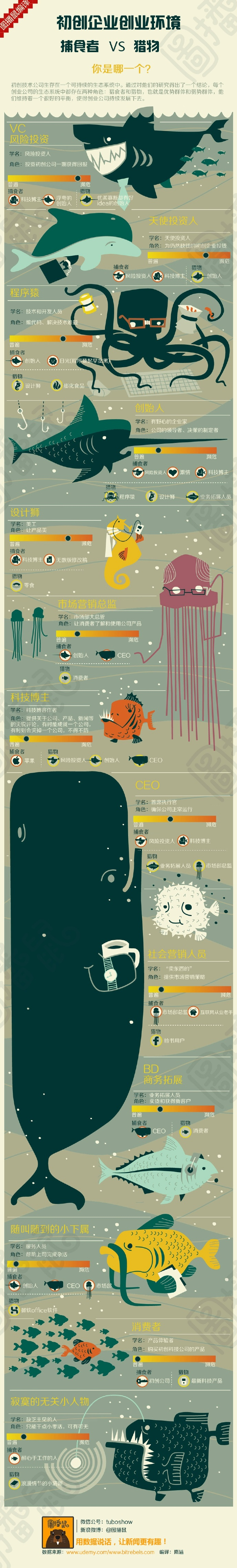 一图看初创企业创业环境