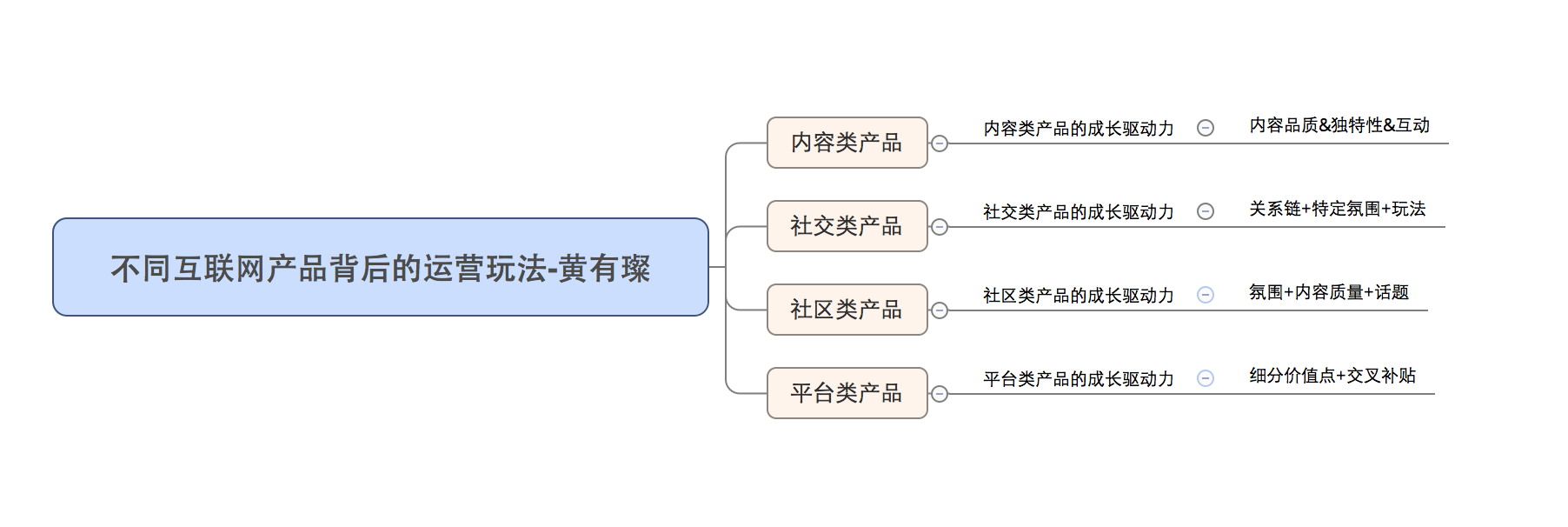 不同互联网产品背后的运营玩法