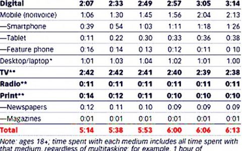 eMarketer：中国用户爱刷屏，数字媒体成主流