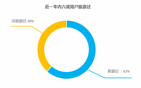 2015年在线旅游市场白皮书