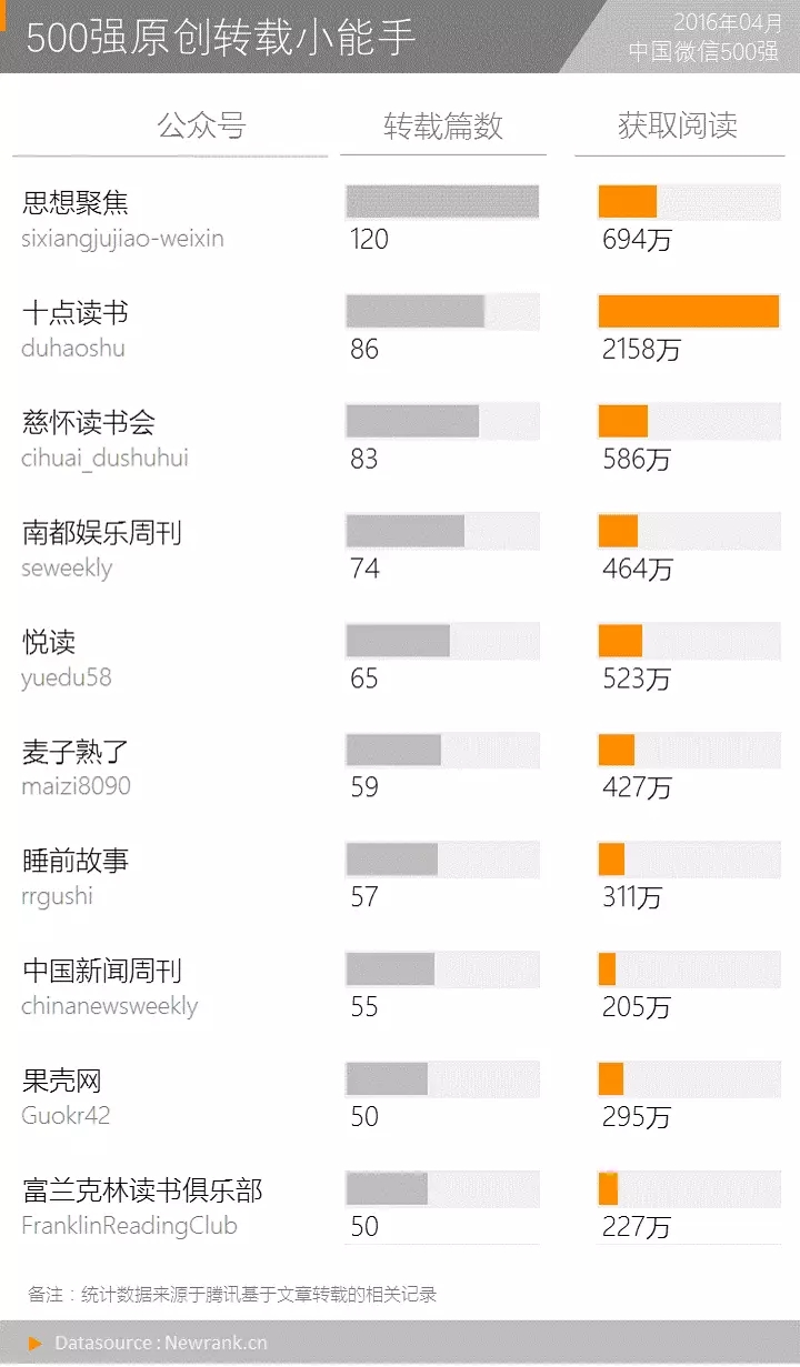 爆文效应明显，19%的10万+贡献了72%的阅读数