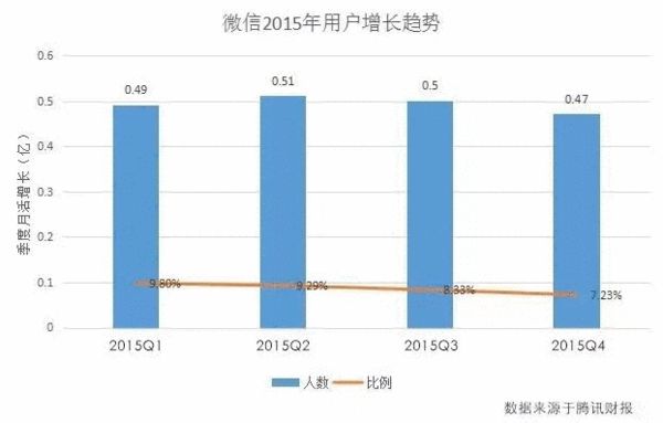 三分之一微信公众号停更成僵尸号 有你吗？