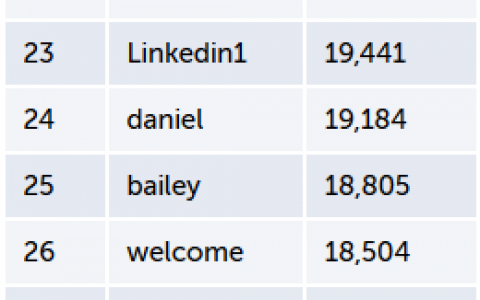 LinkedIn上最容易被攻破的49个密码