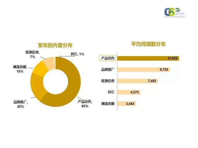 2016年第一季度微信品牌公众号运营报告（上）