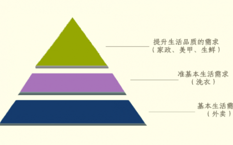 对O2O不死心？不妨从这四张图中找找机会