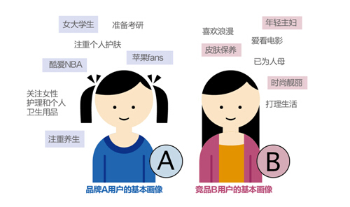 寻找你的目标客户，从这2点开始