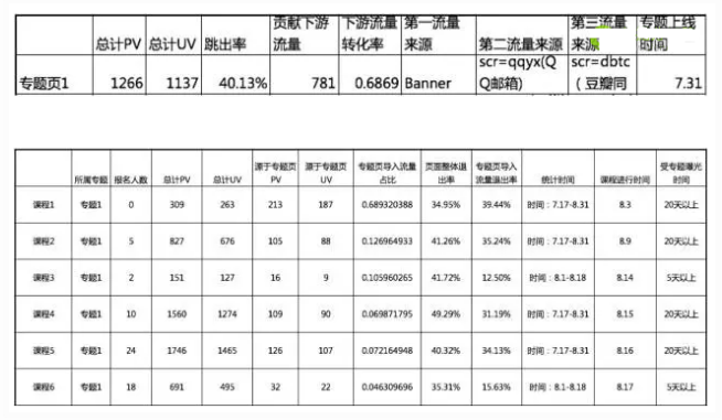 你必须要知道数据在运营中的哪些运用