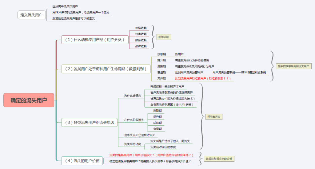 用户流失预警：憋走！没想到你是这样的用户