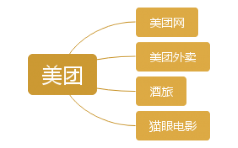 深入分析美团和糯米的团购模式（三）