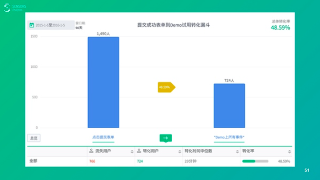 如何用数据驱动产品和运营（下）