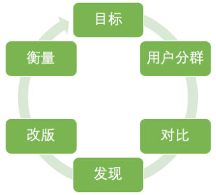 不懂数据分析还好意思叫产品经理？