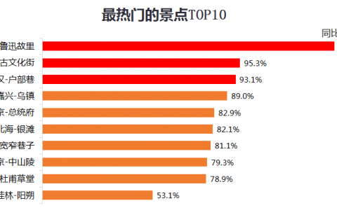 滴滴&途牛：2016年五一出行报告 鲁迅故里成热门景点