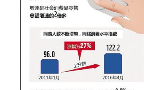 过去五年网络消费规模指数扩张12.1倍