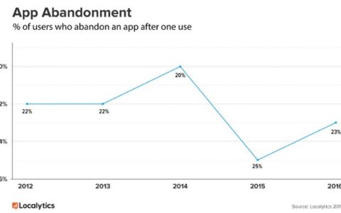 2016年移动应用用户保留率提高至38%