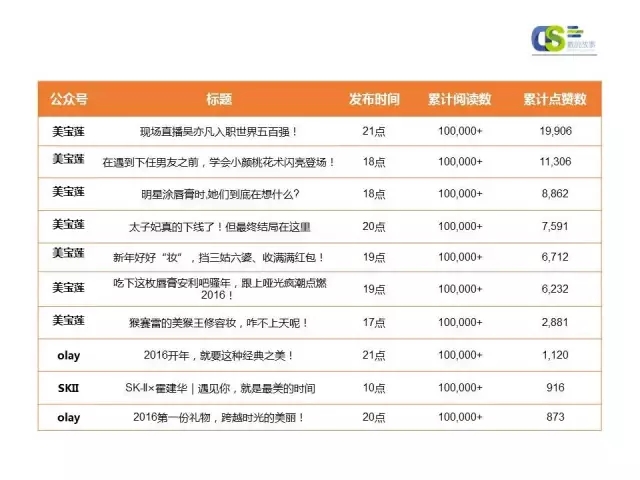 2016年第一季度微信品牌公众号运营报告（下）