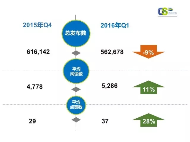 2016年第一季度微信品牌公众号运营报告（上）