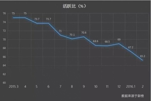 三分之一微信公众号停更成僵尸号 有你吗？