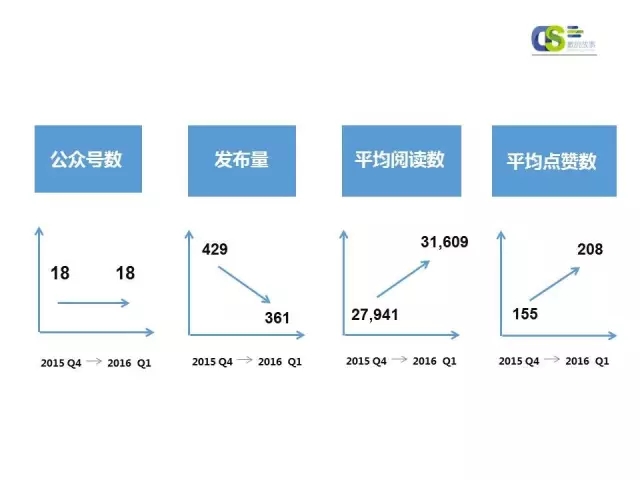 2016年第一季度微信品牌公众号运营报告（上）