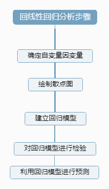 《谁说菜鸟不会数据分析 工具篇》笔记