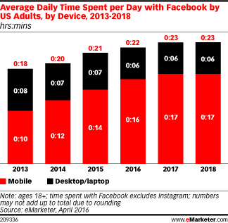 美国人在Facebook上花费时间逐年增长