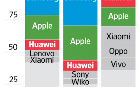 2016年Q1中国智能手机厂商崛起 苹果面临多方威胁