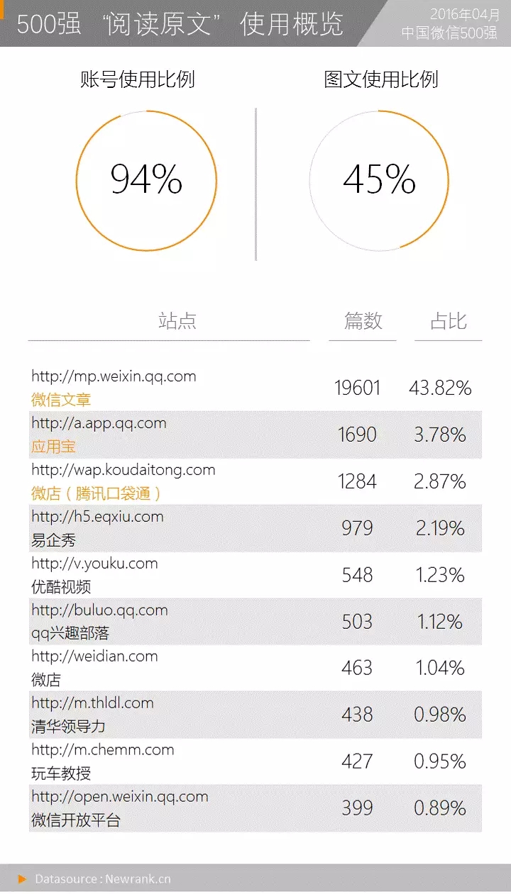 爆文效应明显，19%的10万+贡献了72%的阅读数