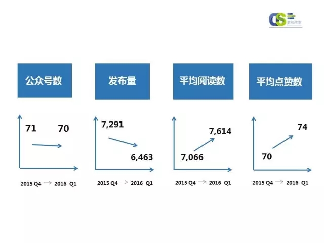 2016年第一季度微信品牌公众号运营报告（下）