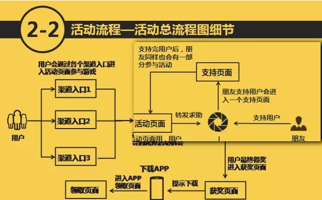 如何为APP拉新策划一个简单有效的H5活动？（二）