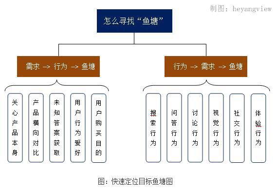 寻找你的目标客户，从这2点开始