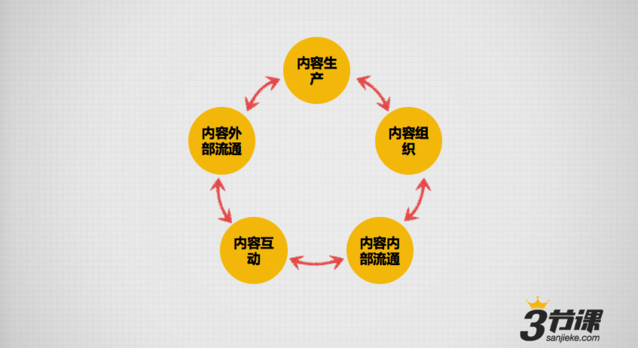 这篇文章，也许能让做内容的运营和产品都不再困惑