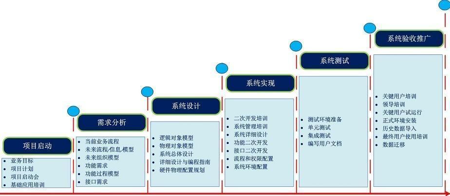 产品实施过程中为什么会复现各种问题？