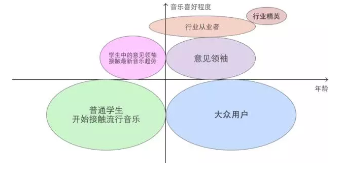 运营者：你如何快速划分你的用户？