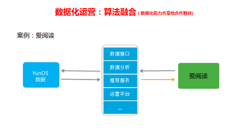 阿里巴巴YunOS生态运营总监：如何利用大数据做运营？